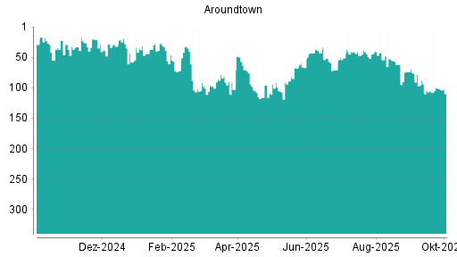 BOTSI®-Advisor Abstufung Aroundtown von Rang 77 auf ...