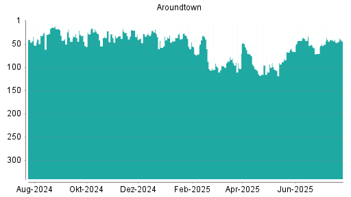 BOTSI®-Advisor Hochstufung Aroundtown von Rang 47 auf ...