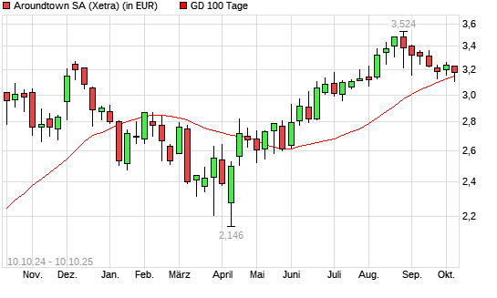 Aroundtown-Aktie &uuml;ber 100-Tage-Linie
