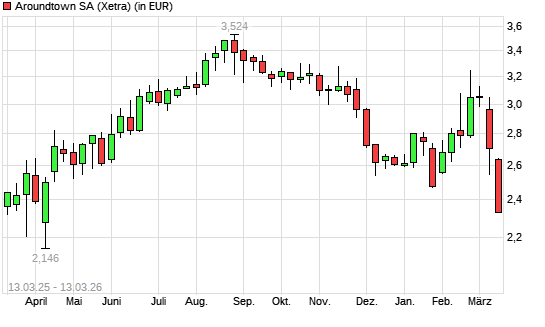 Aroundtown-Aktie mit neuem 6-Monats-Tief