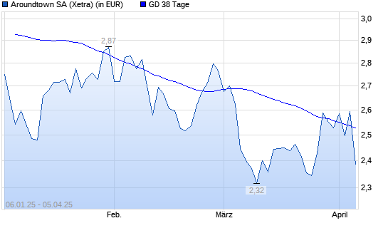 Aroundtown-Aktie unter 38-Tage-Linie