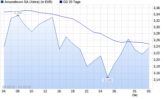 Aroundtown-Aktie über 20-Tage-Linie