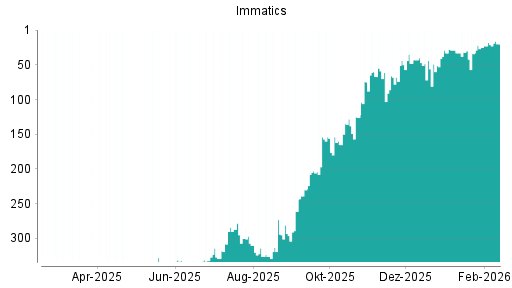 BOTSI®-Advisor Hochstufung Immatics von Rang 21 auf ...