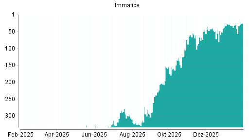 BOTSI®-Advisor Hochstufung Immatics von Rang 33 auf ...
