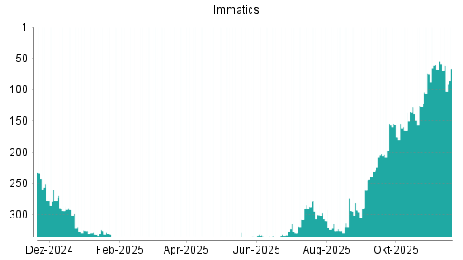 BOTSI®-Advisor Abstufung Immatics von Rang 273 auf ...