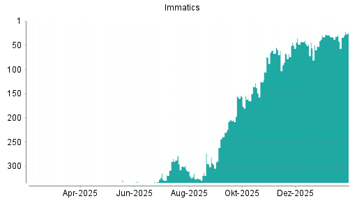BOTSI®-Advisor Abstufung Immatics von Rang 32 auf ...