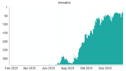 BOTSI®-Advisor Abstufung Immatics von Rang 29 auf ...