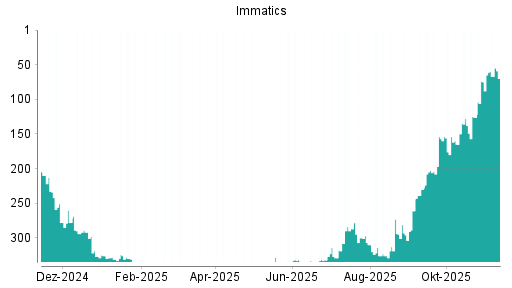 BOTSI®-Advisor Hochstufung Immatics von Rang 75 auf ...