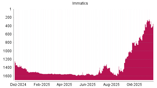 BOTSI®-Advisor Hochstufung Immatics von Rang 1548 auf ...