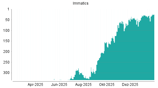 BOTSI®-Advisor Abstufung Immatics von Rang 29 auf ...
