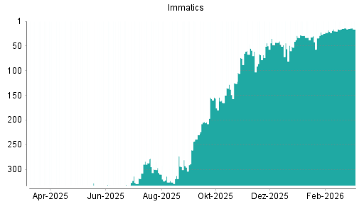 BOTSI®-Advisor Hochstufung Immatics von Rang 33 auf ...