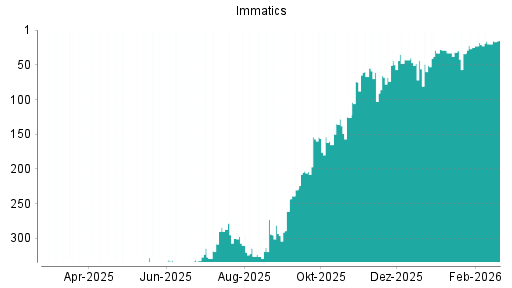 BOTSI®-Advisor Hochstufung Immatics von Rang 51 auf ...