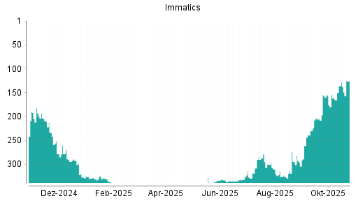 BOTSI®-Advisor Abstufung Immatics von Rang 273 auf ...