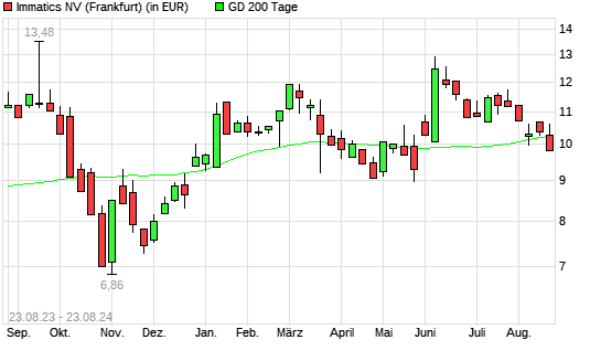 Immatics-Aktie unter 200-Tage-Linie