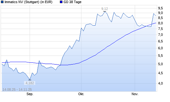 Immatics-Aktie &uuml;ber 38-Tage-Linie
