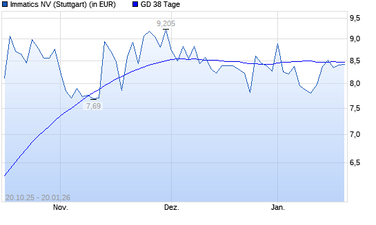 Immatics-Aktie &uuml;ber 38-Tage-Linie