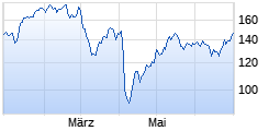 
                                                                      Flop
                                                                  Wert: Direxion Daily Financial Bull .