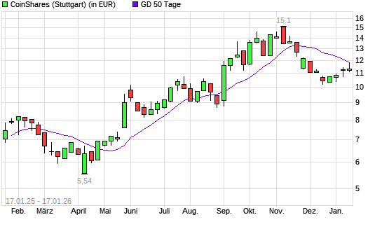 COINSHARES I.-Aktie unter 50-Tage-Linie