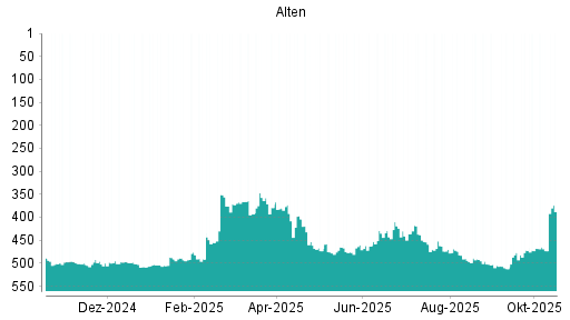 BOTSI®-Advisor Abstufung Alten von Rang 468 auf ...