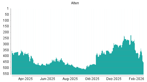 BOTSI®-Advisor Hochstufung Alten von Rang 512 auf ...