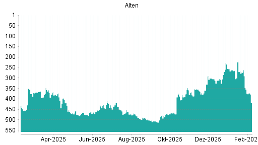 BOTSI®-Advisor Hochstufung Alten von Rang 270 auf ...