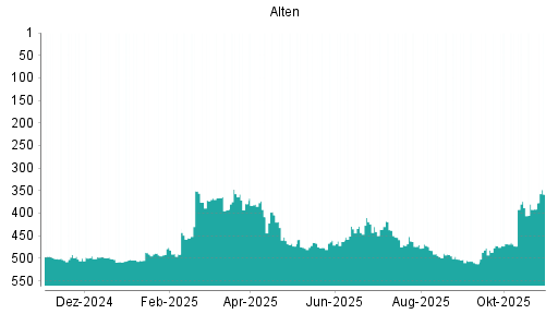 BOTSI®-Advisor Hochstufung Alten von Rang 455 auf ...