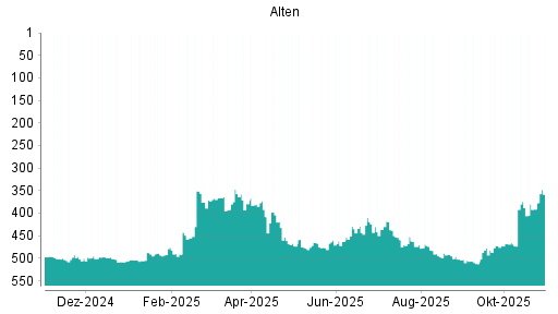 BOTSI®-Advisor Abstufung Alten von Rang 465 auf ...
