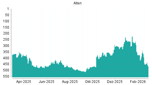 BOTSI®-Advisor Abstufung Alten von Rang 470 auf ...