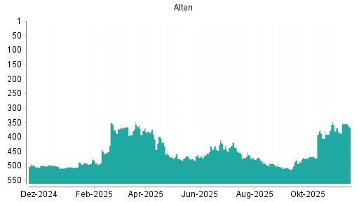 BOTSI®-Advisor Hochstufung Alten von Rang 459 auf ...
