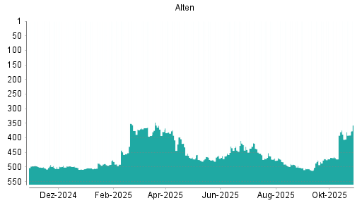 BOTSI®-Advisor Abstufung Alten von Rang 380 auf ...