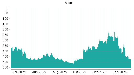BOTSI®-Advisor Abstufung Alten von Rang 455 auf ...