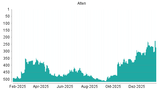BOTSI®-Advisor Abstufung Alten von Rang 491 auf ...