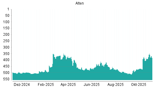 BOTSI®-Advisor Hochstufung Alten von Rang 391 auf ...