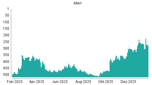 BOTSI®-Advisor Hochstufung Alten von Rang 304 auf ...