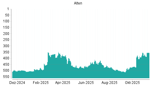 BOTSI®-Advisor Abstufung Alten von Rang 499 auf ...