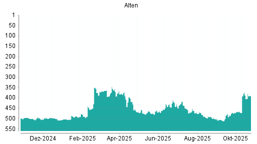 BOTSI®-Advisor Abstufung Alten von Rang 491 auf ...