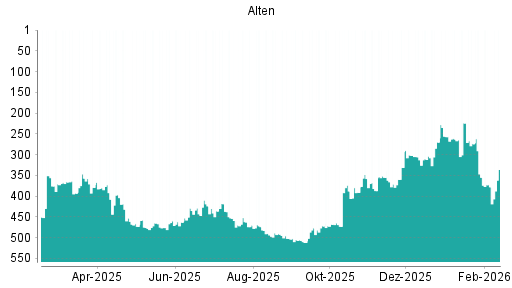 BOTSI®-Advisor Hochstufung Alten von Rang 378 auf ...
