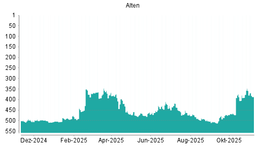 BOTSI®-Advisor Abstufung Alten von Rang 76 auf Rang 78