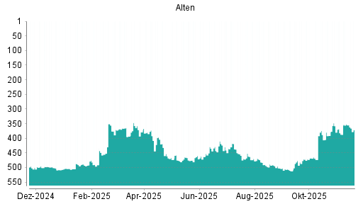 BOTSI®-Advisor Abstufung Alten von Rang 474 auf ...