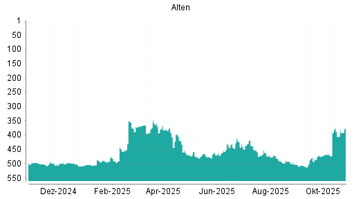 BOTSI®-Advisor Hochstufung Alten von Rang 505 auf ...
