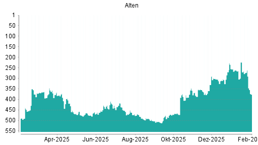 BOTSI®-Advisor Hochstufung Alten von Rang 473 auf ...