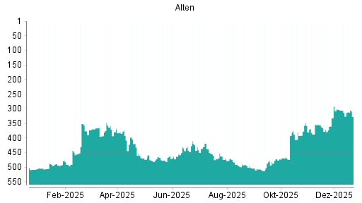 BOTSI®-Advisor Hochstufung Alten von Rang 30 auf Rang 19