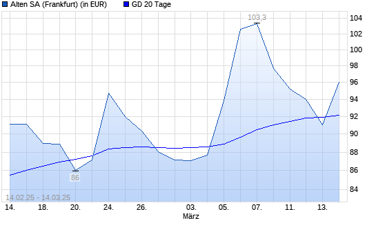 Alten-Aktie unter 20-Tage-Linie