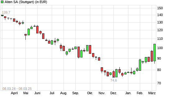 Alten-Aktie mit neuem 6-Monats-Hoch