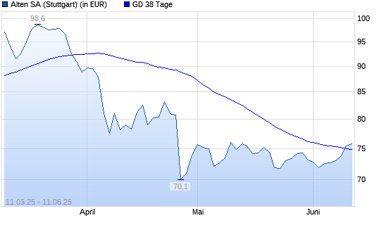 Alten-Aktie über 38-Tage-Linie