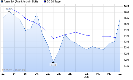 Alten-Aktie über 20-Tage-Linie