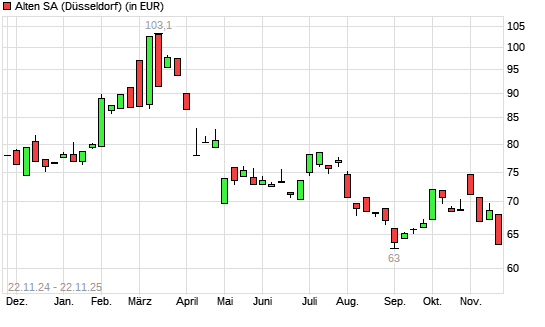 Alten-Aktie mit neuem 5-Jahres-Tief