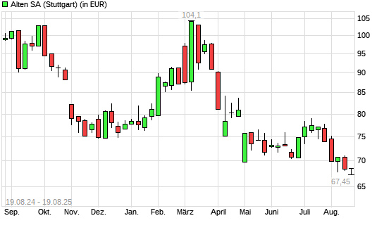 Alten-Aktie mit neuem 3-Jahres-Tief