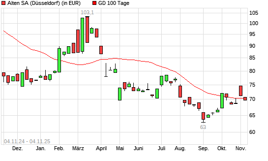 Alten-Aktie unter 100-Tage-Linie