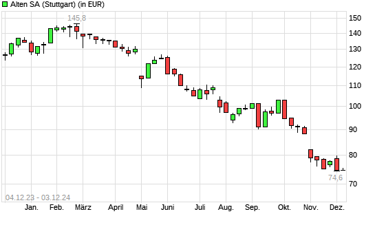 Alten-Aktie mit neuem 3-Jahres-Tief